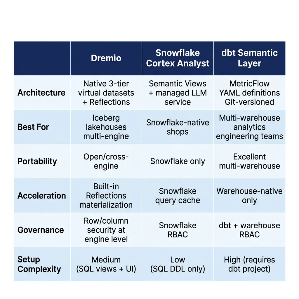 Comparison table showing Dremio, Snowflake Cortex Analyst, and dbt Semantic Layer across architecture, best use case, portability, acceleration, governance, and setup complexity dimensions